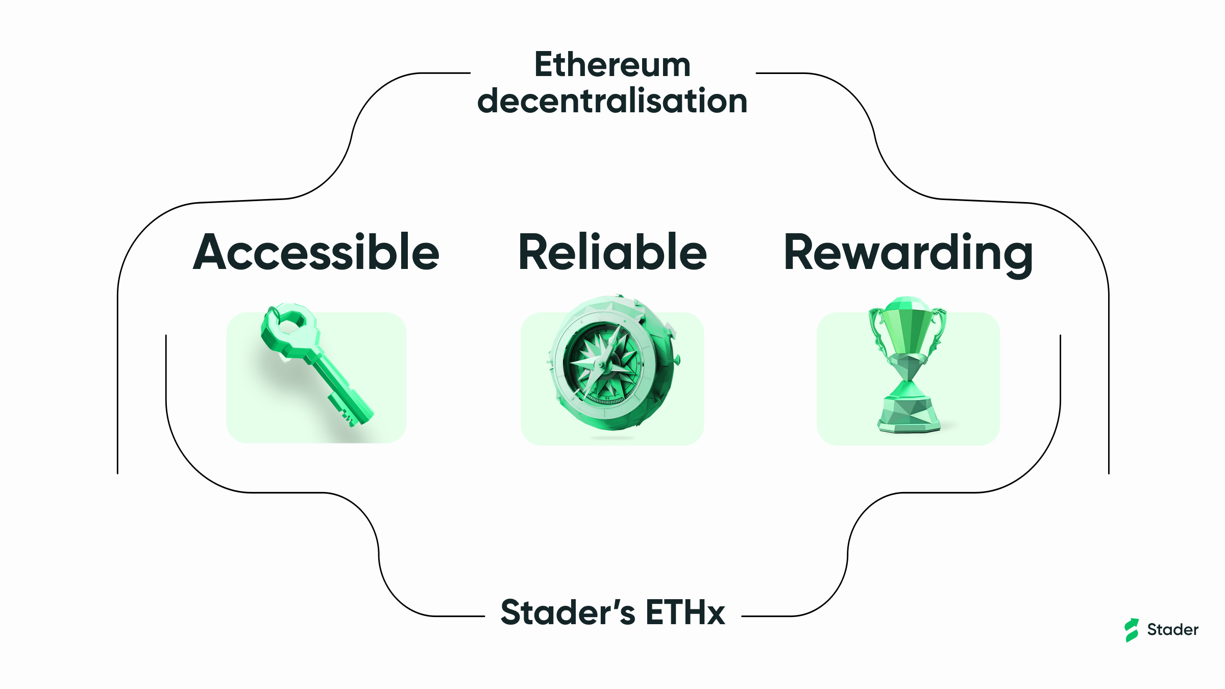 Introducing The New ETHx Power Pledge For Decentralisation By Stader Labs